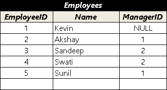 Sample Table for Self Join