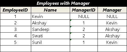 Employees table self joined with itself to get the name of the manager