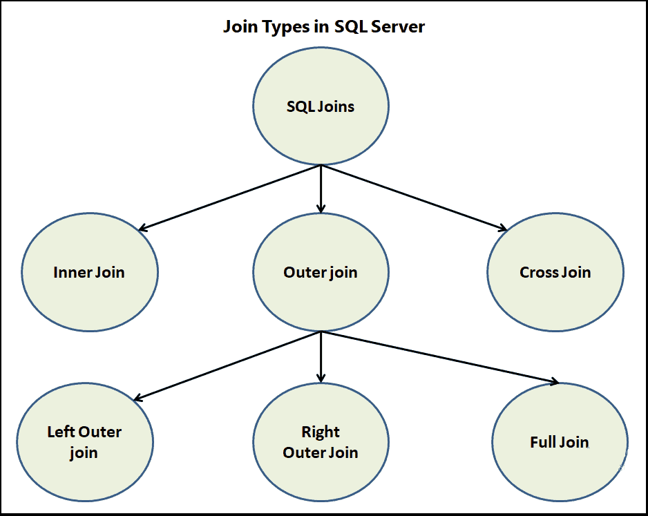 Join types in SQL Server