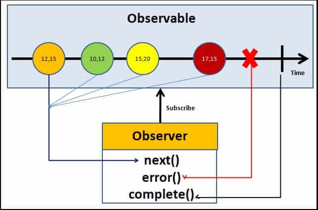 Angular Observable Tutorial how observable and observers communicates with callbacks