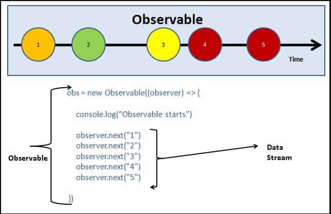 Creating observable in Angular Observable Tutorial app