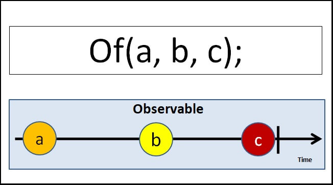 RxJs Observable Of Operator in Angular