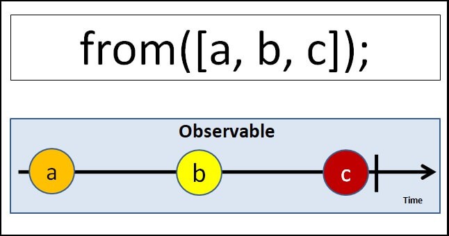 RxJs observable from operator in Angular