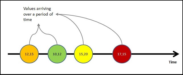 mouse click events as data streams