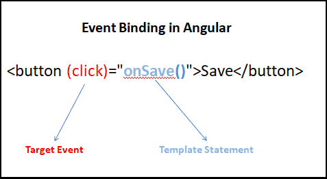 Event Binding In Angular - Tektutorialshub