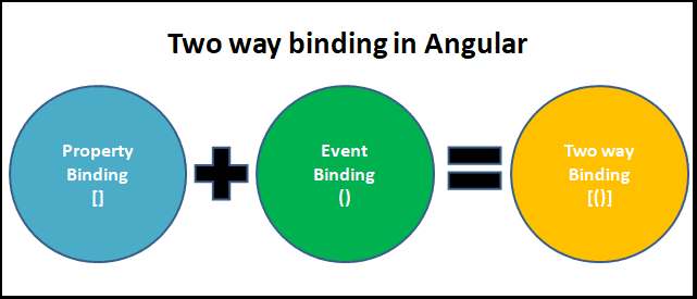 Angular Two way binding using Property and event binding 