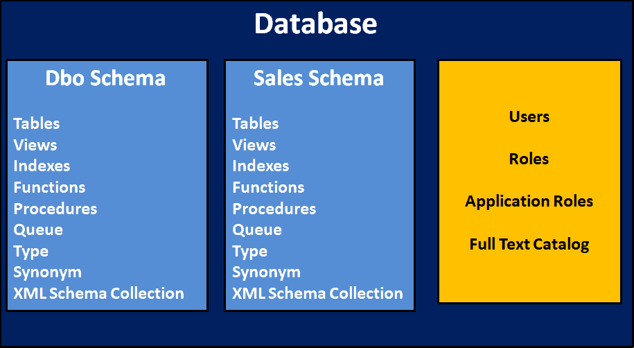 A Typical SQL Server Database