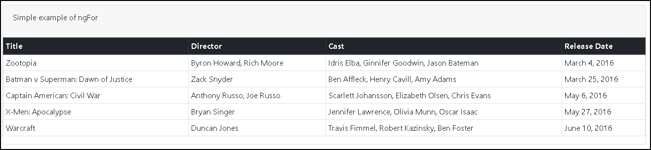 ngFor Example Top 5 Movies in Table format