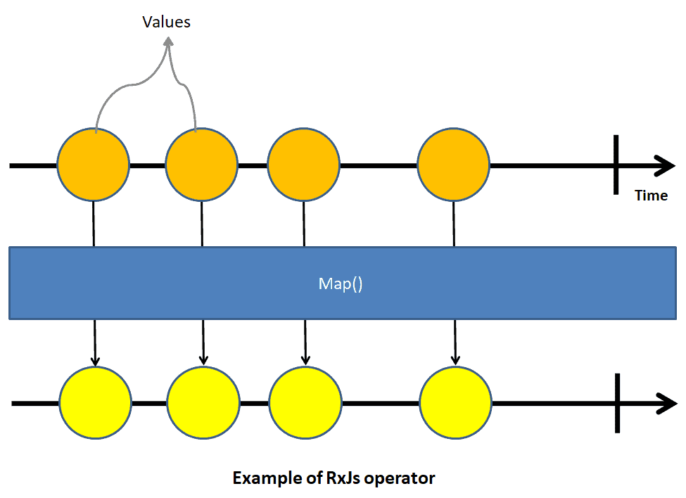 The RxJS Operator transforms the source into a new observable. Use pipe to invoke operators