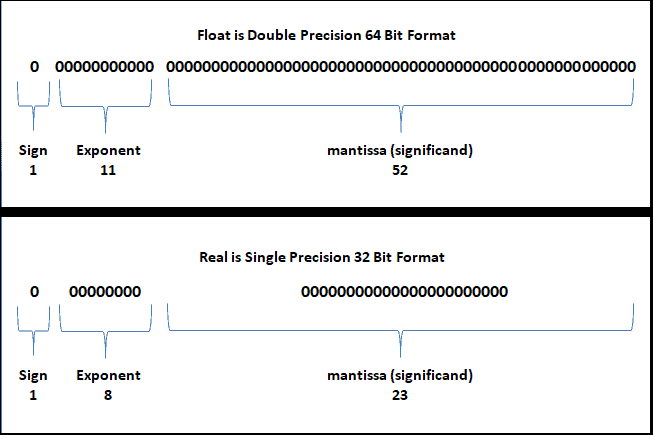 Float Double Precision and Real is Single Precision Floating Point Format