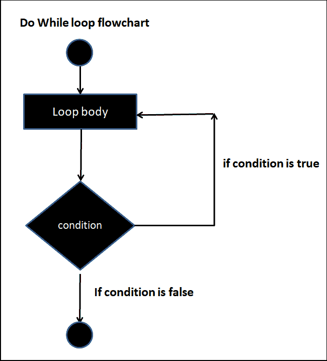 Do While loop in Typescript