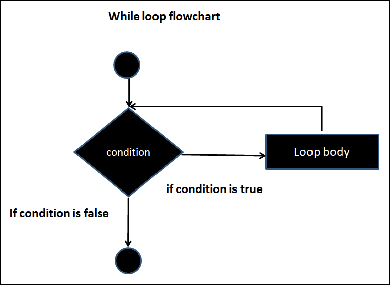 While loop in Typescript