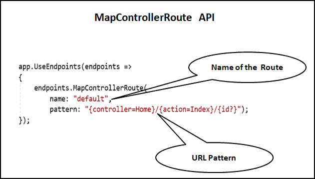 MapControllerRoute API in ASP.NET Core Conventional Routing