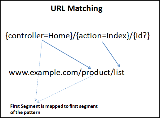 URL Matching in Conventional Route