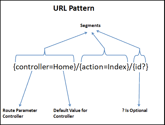 URL Pattern for Conventional Route