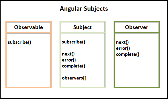 Angular Subjects implements both observable & observer