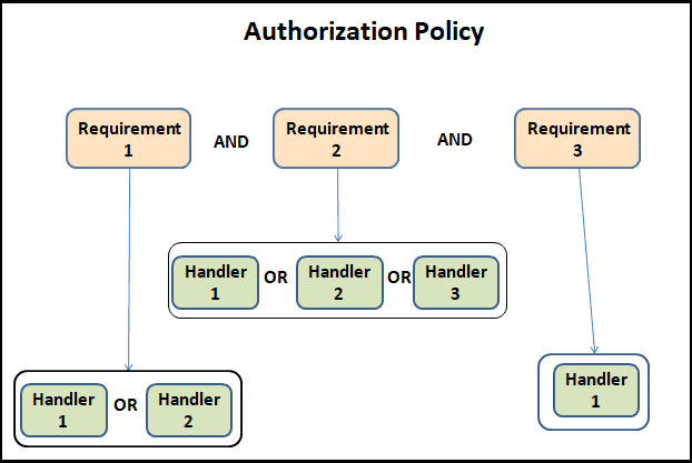 Authorization Policy Using Requirement and Handler in ASP.NET Core