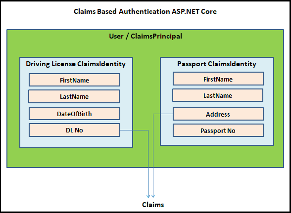 Claims Based Authentication in ASP.NET Core