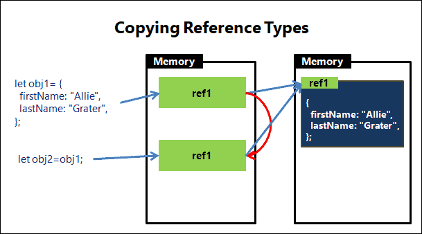 Copying Reference Types