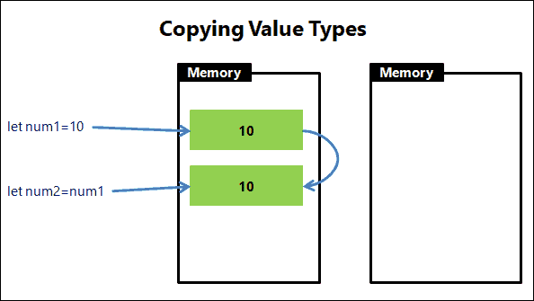 Copying Value Types