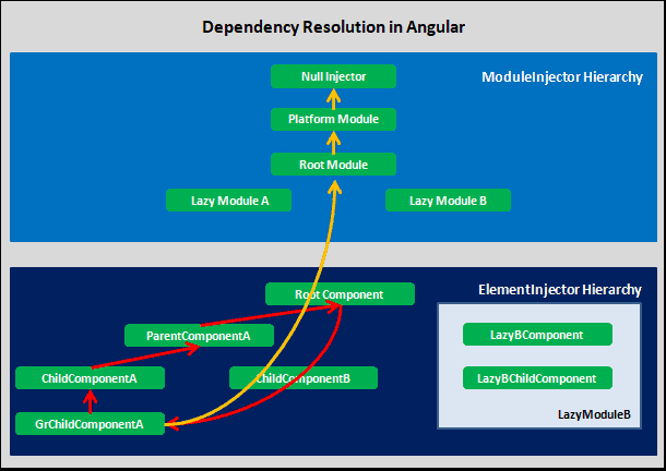 Dependency Resolution in Angular