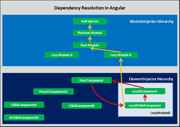 Dependency Resolution of Lazy Loaded Component in Angular