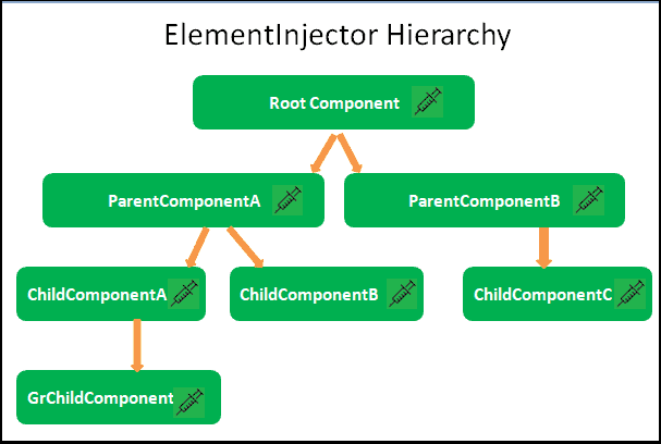 Element Injector Tree Hierarchy