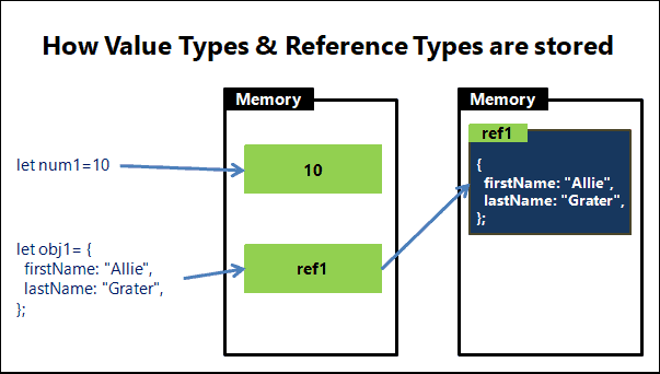 javascript object assignment reference or value