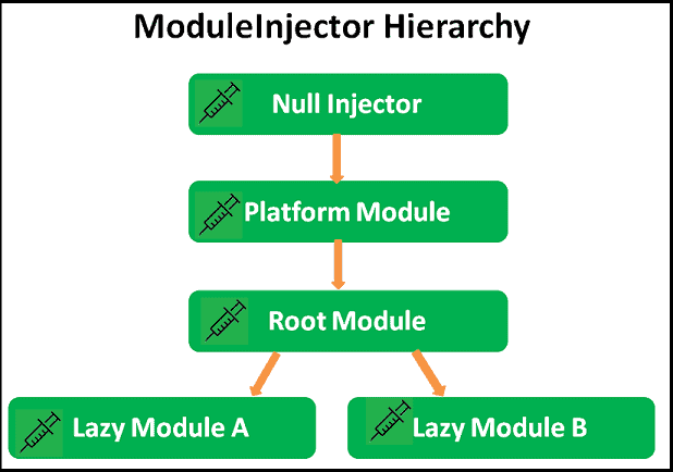 Module Injector Tree Hierarchy