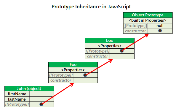 Prototype inheritance in JavaScript