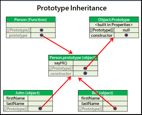 Javascript Prototype Inheritance