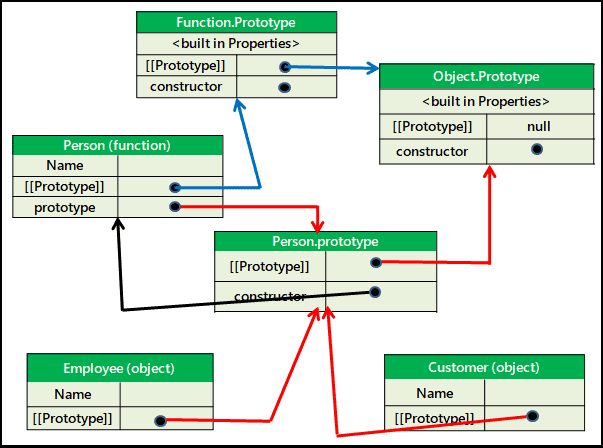 Javascript Prototype example using constructor function