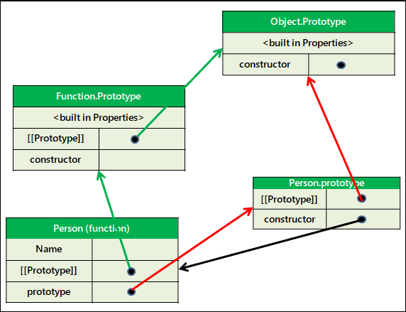 Javascript function all Prototype relations