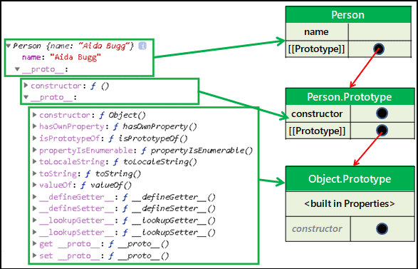 Prototype object can have a Prototype Object