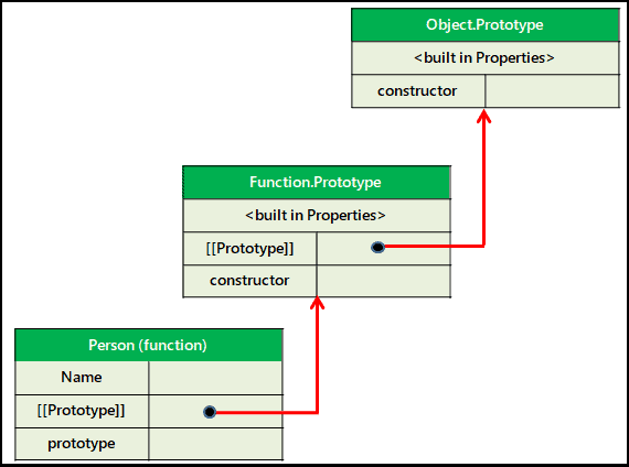 Prototype of a function