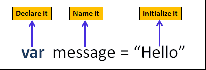 Variable declaration and initialization in JavaScript