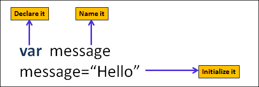 Variable declaration in JavaScript