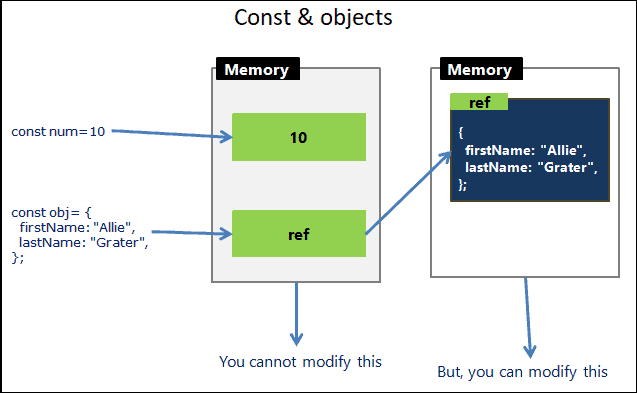 JavaScript Const and Objects