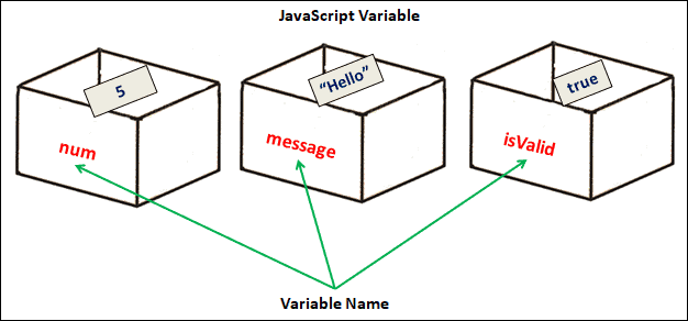 Variables in JavaScript