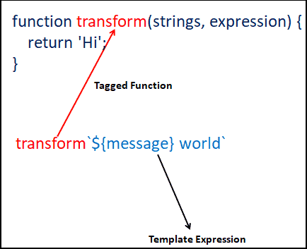 Tagged Template Example