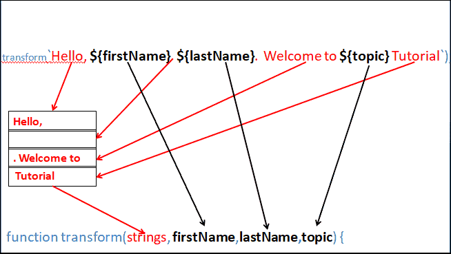 Tagged Templates in JavaScript