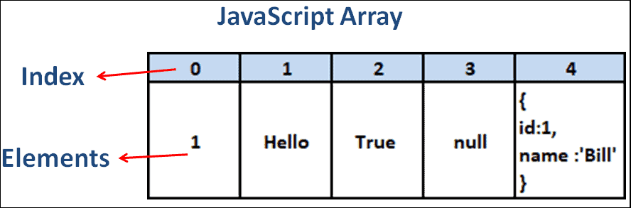 Example of JavaScript Array