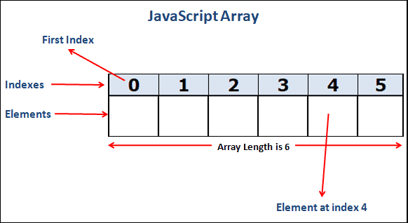 Example of JavaScript array with 6 elements.