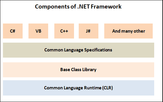 Components of .NET Framework