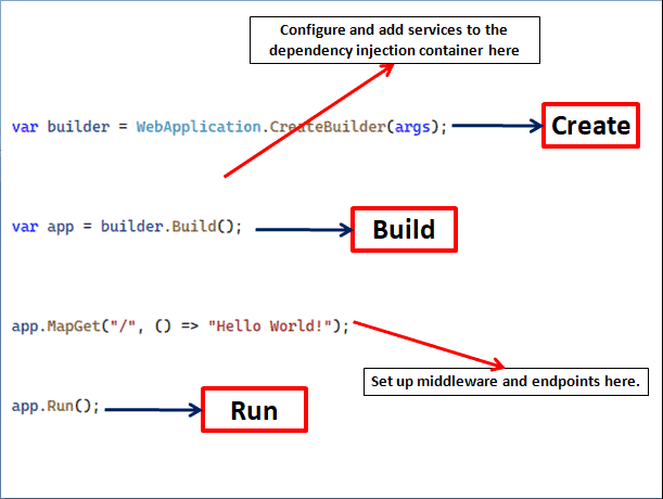 Program file Create Build and Run