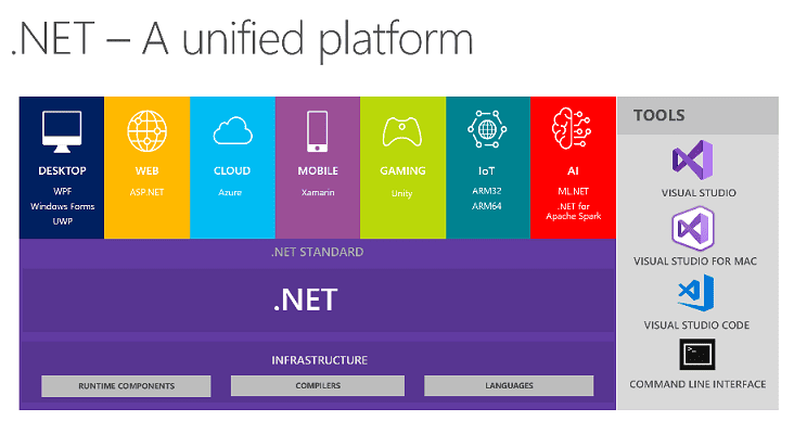 Microsoft .NET Core Components